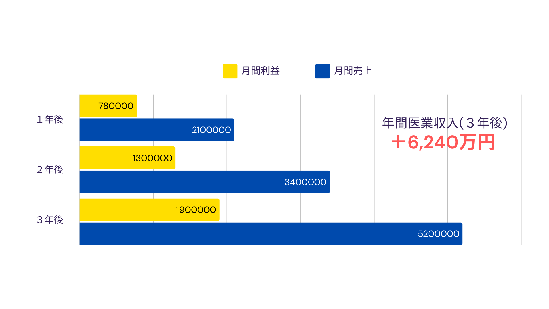 年間医業収入のグラフ