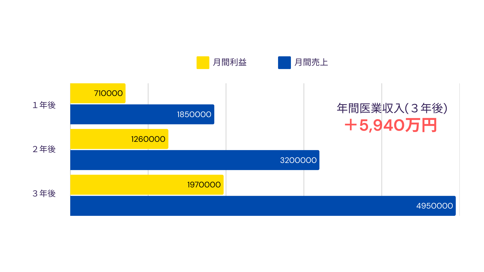 年間医業収入のグラフ