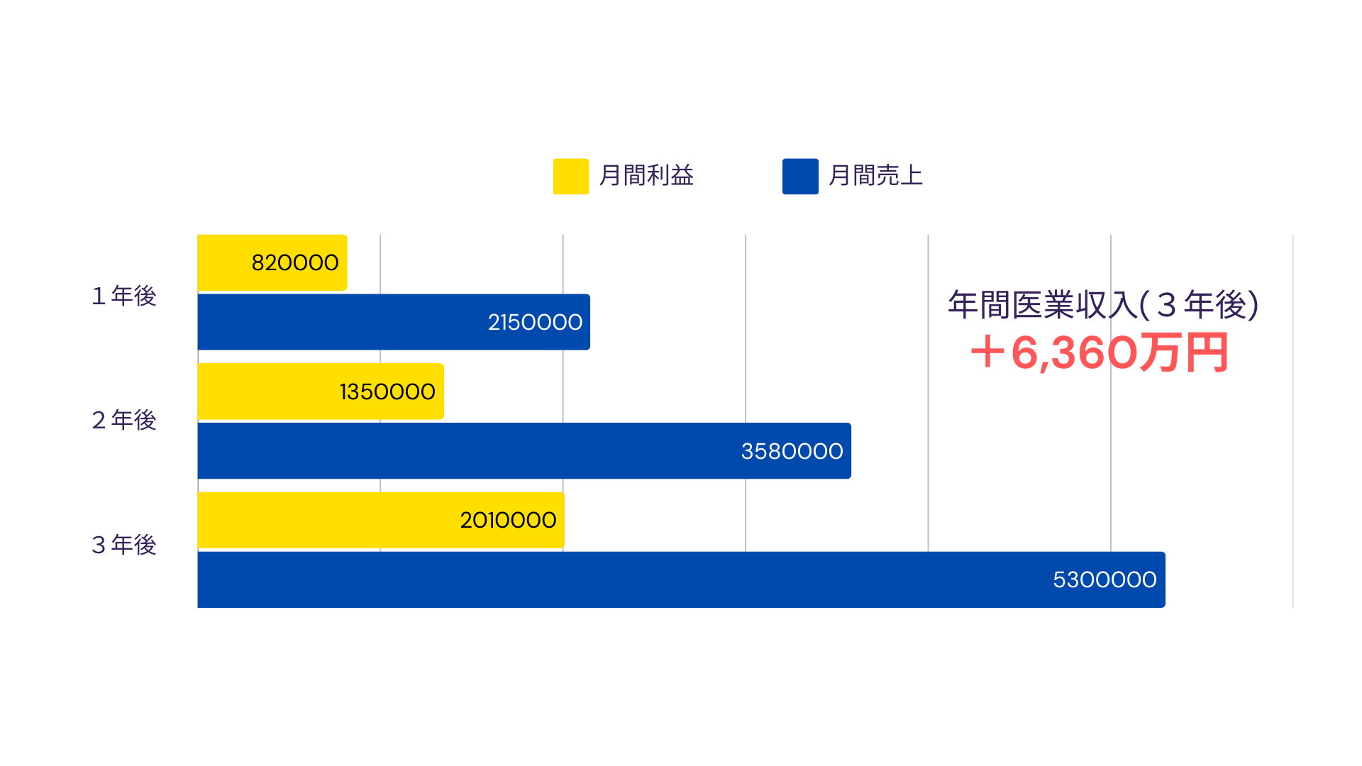 年間医業収入のグラフ
