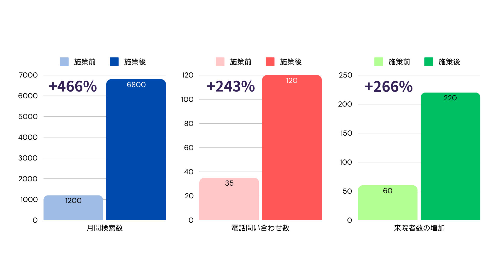 年間医業収入のグラフ