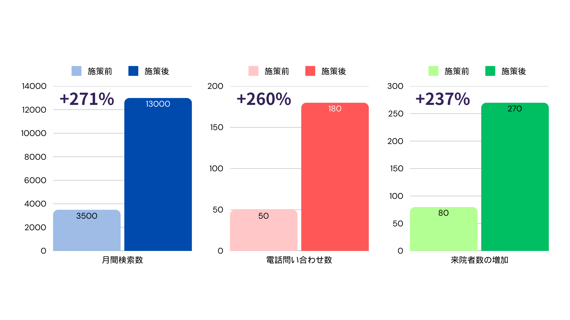 年間医業収入のグラフ