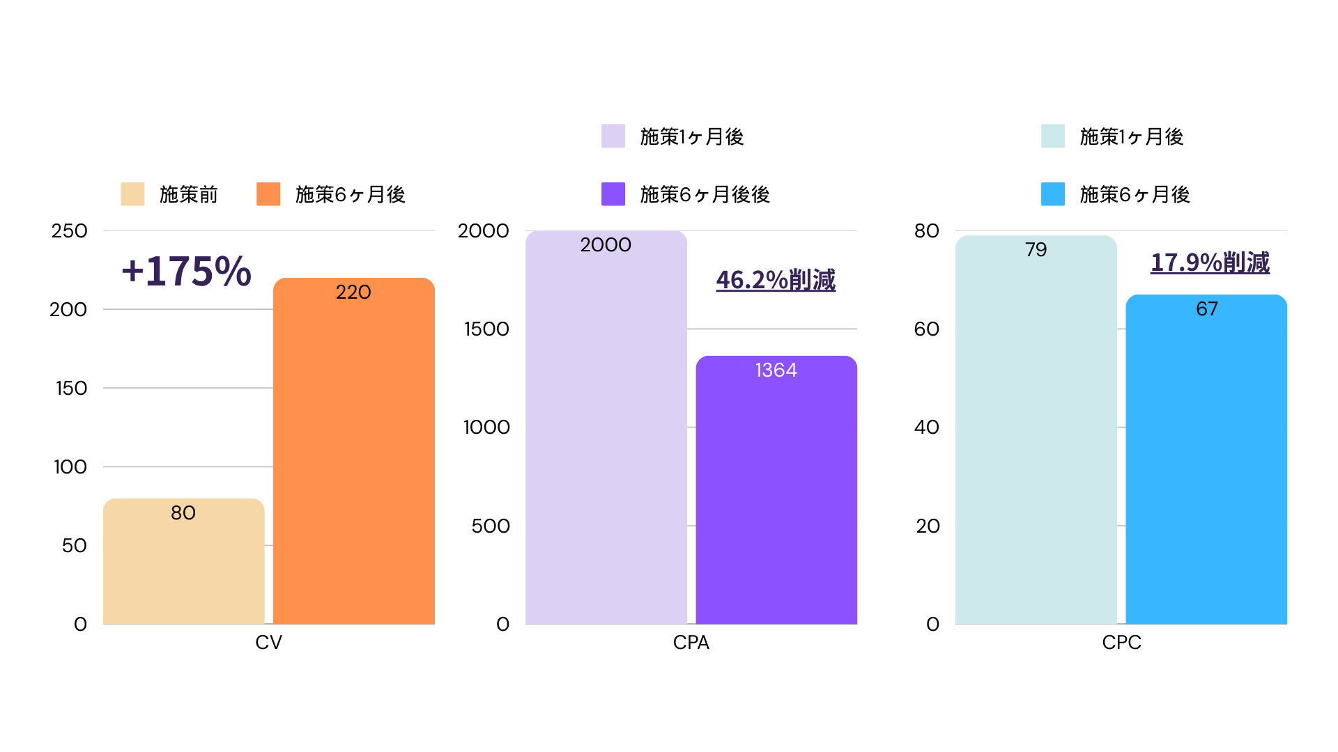 年間医業収入のグラフ