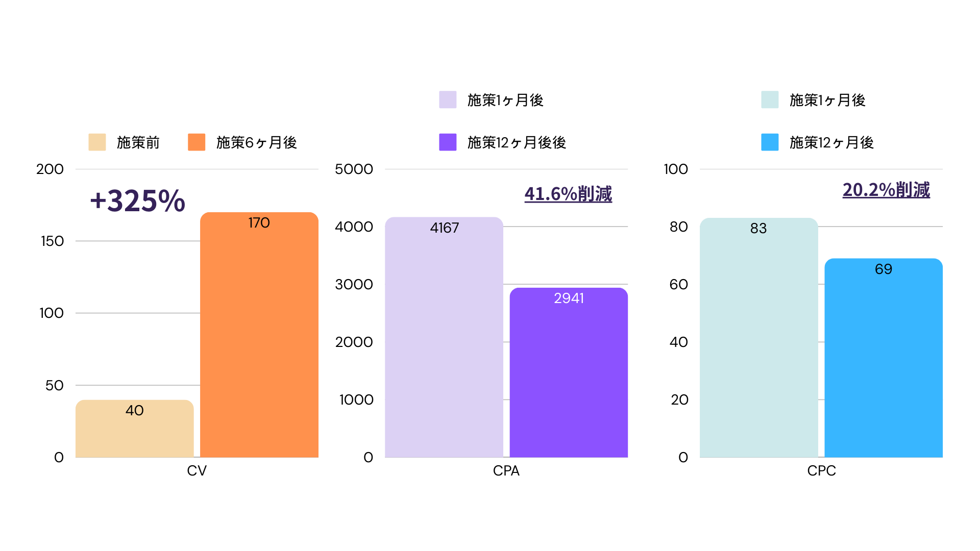年間医業収入のグラフ